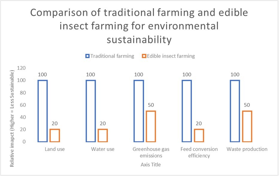 The bar graph depicts a comparison of traditional farming and edible insect farming35